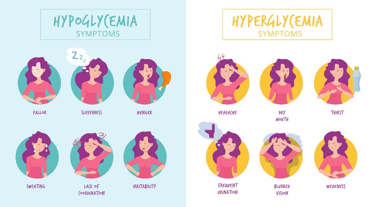 Hipoglicemia e hiperglicemia: sintomas agudos e diferenças Sintomas de hipoglicemia - palidez, sonolência, fome, suores, desorientação, irritação / Sintomas de hiperglicemia - dor de cabeça, boca seca, sede, micção frequente, visão turva, náuseas Fonte Getty Images Hipoglicemia e hiperglicemia: sintomas agudos e diferenças