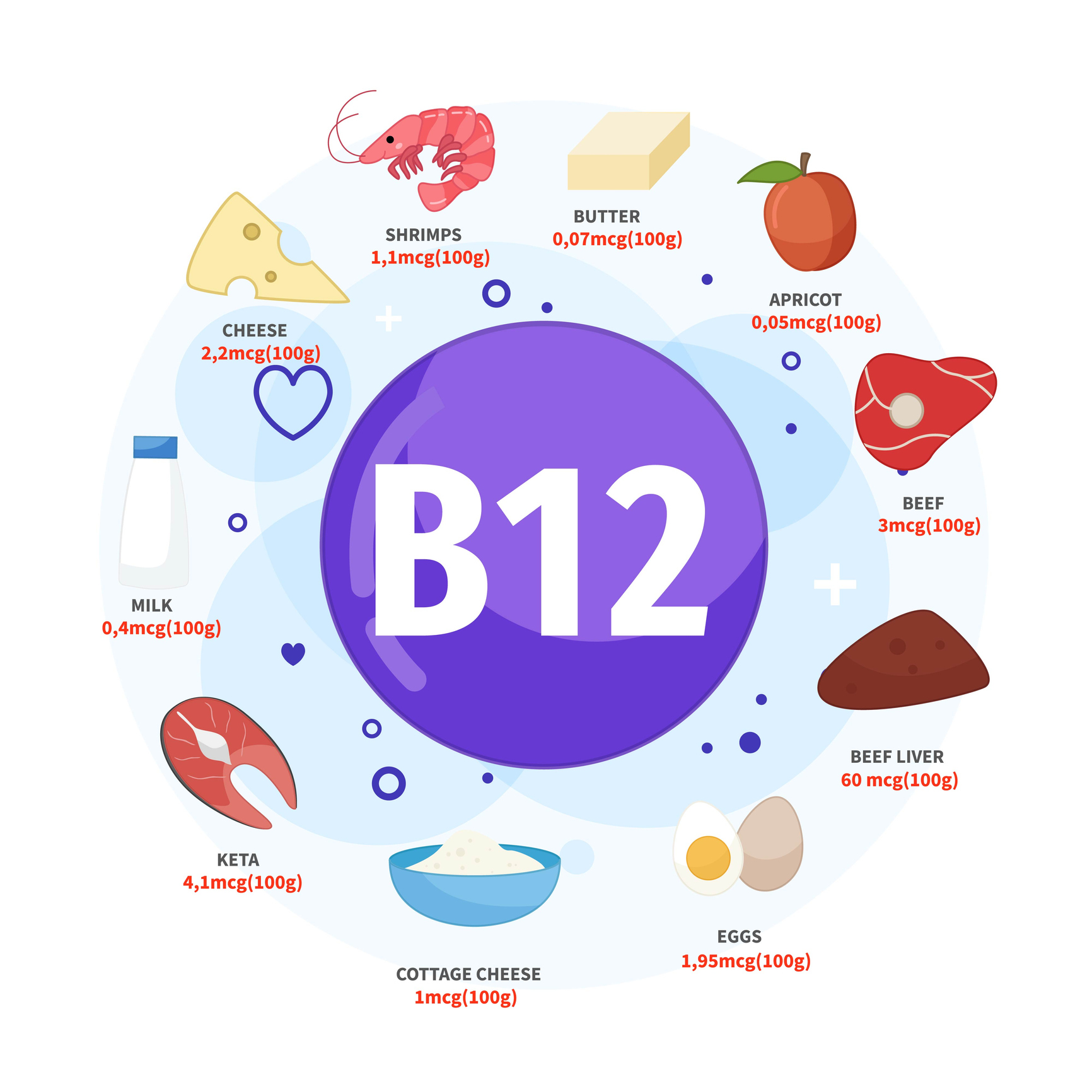 As melhores fontes de vitamina B12 incluem manteiga, alperces, carne de vaca, fígado de vaca, ovos e queijo cottage, keta, leite, queijo, camarão: Getty Images As melhores fontes de vitamina B12 incluem manteiga, alperces, carne de vaca, fígado de vaca, ovos e queijo cottage, keta, leite, queijo, camarão.
