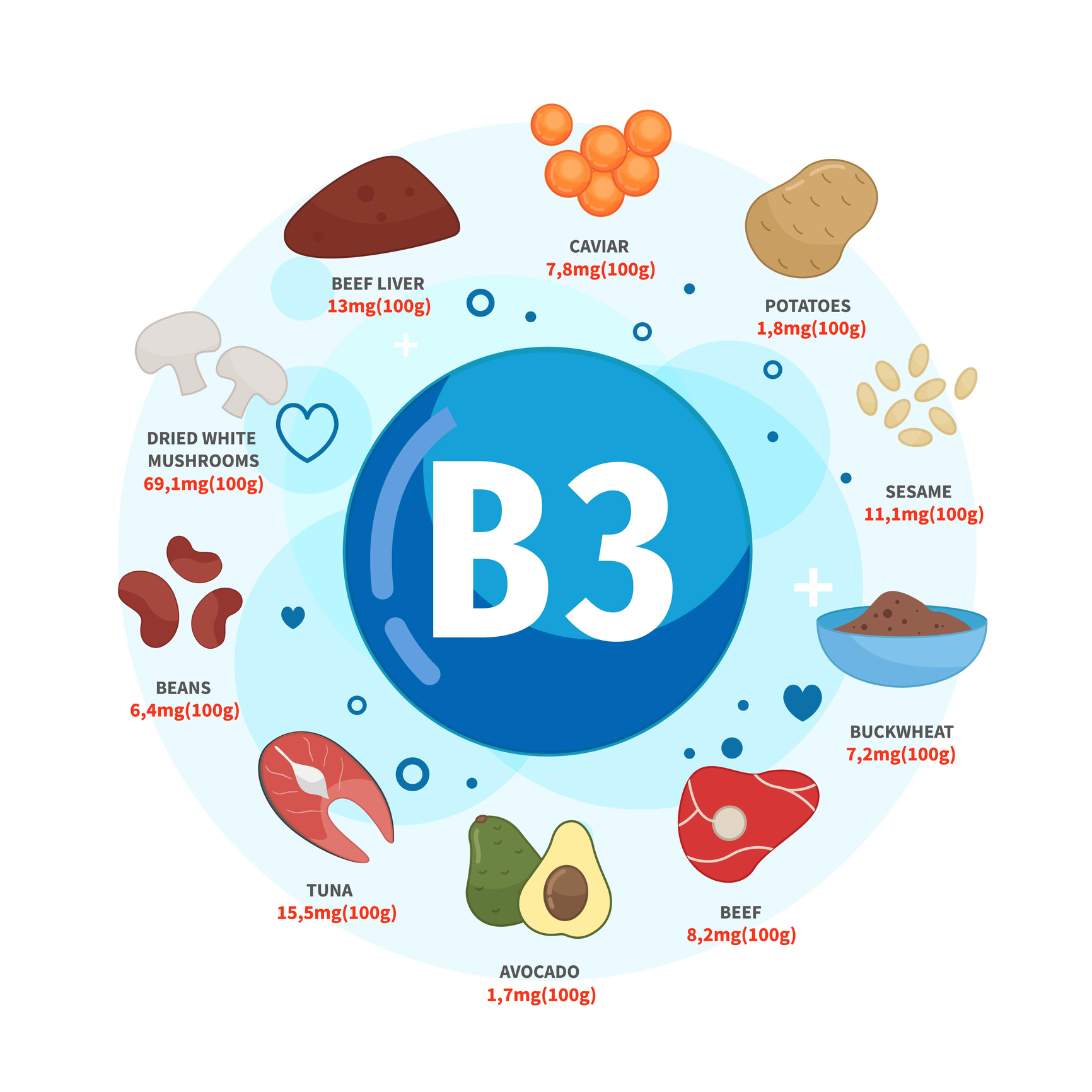 As fontes de vitamina B3 são caviar, batatas, sementes de sésamo, trigo sarraceno, carne de vaca, abacate, atum, feijão, cogumelos brancos secos, fígado de vaca: Getty Images As fontes de vitamina B3 são caviar, batatas, sementes de sésamo, trigo sarraceno, carne de vaca, abacate, atum, feijão, cogumelos brancos secos, fígado de vaca.